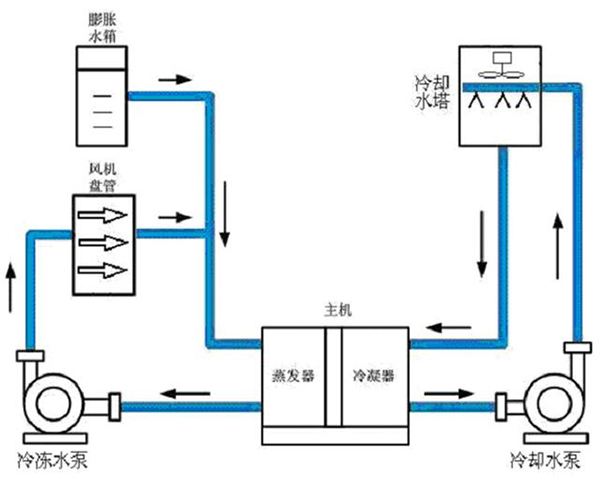 中央空调水系统清洗方法(图1)