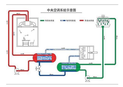 上海中央空调水处理工程的必要性