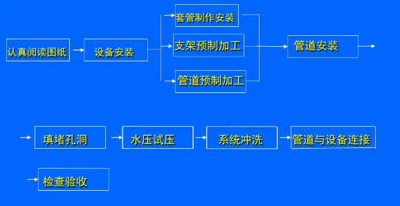 格力中央空调各部分安装施工流程